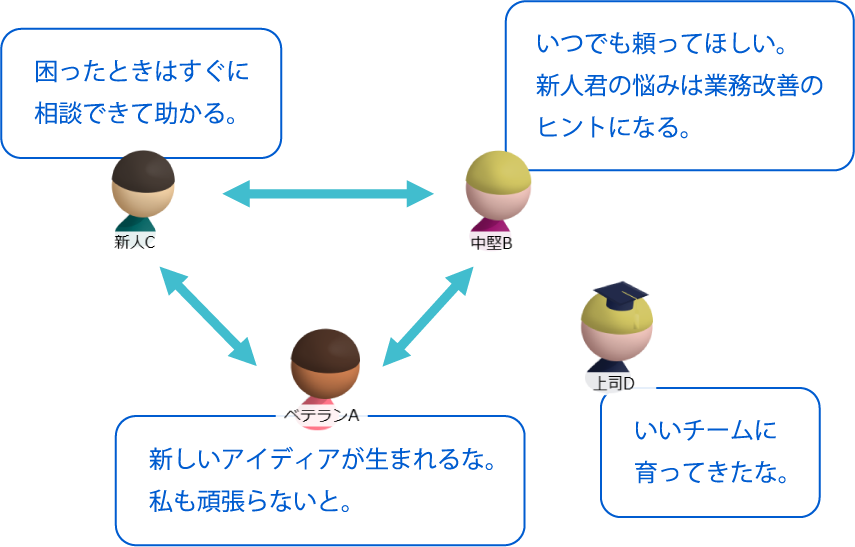 チームビルディングイメージ