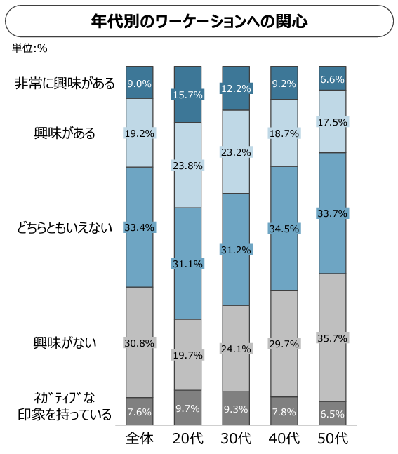 ワーケーション年代別関心