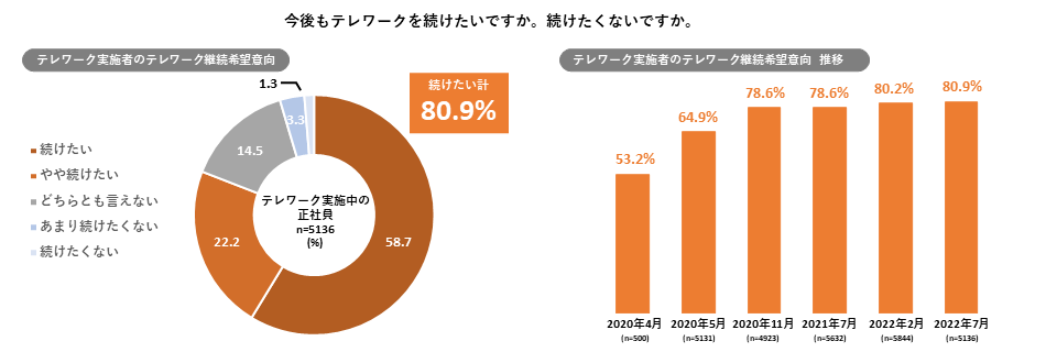 テレワーク継続調査